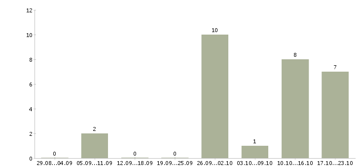 Работа снабжение в Саратове - Число вакансий в Саратове по специальности снабжение за 2 месяца