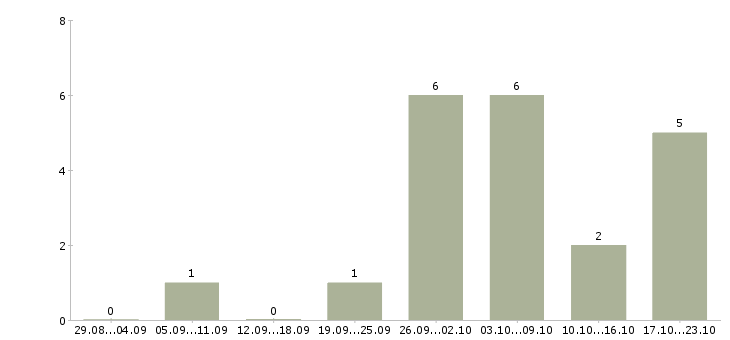Работа специалист по регистрации в Саратове - Число вакансий в Саратове по специальности специалист по регистрации за 2 месяца