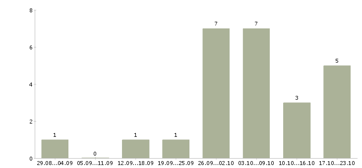 Работа администратор баз данных в Ставрополе - Число вакансий в Ставрополе по специальности администратор баз данных за 2 месяца