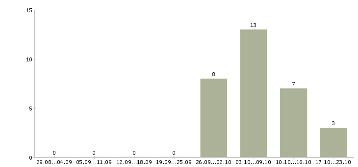 Работа главный технолог в Ставрополе - Число вакансий в Ставрополе по специальности главный технолог за 2 месяца