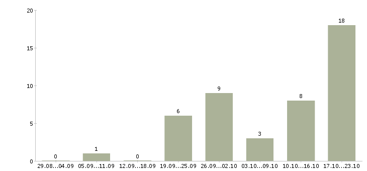 Работа ежедневная оплата в Ставрополе - Число вакансий в Ставрополе по специальности ежедневная оплата за 2 месяца