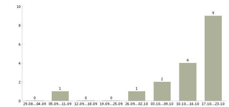 Работа сервис менеджер в Сургуте - Число вакансий в Сургуте по специальности сервис менеджер за 2 месяца
