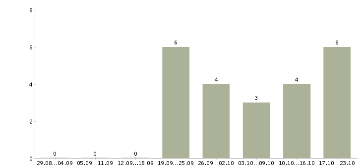 Работа слесарь по ремонту автомобилей в Сургуте - Число вакансий в Сургуте по специальности слесарь по ремонту автомобилей за 2 месяца