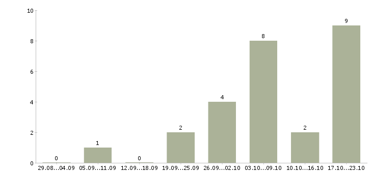 Работа специалист по страхованию в Сургуте - Число вакансий в Сургуте по специальности специалист по страхованию за 2 месяца