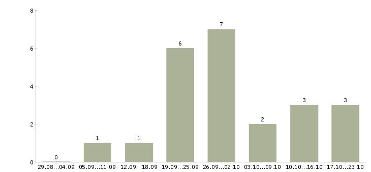 Работа вечерняя в Сыктывкаре - Число вакансий в Сыктывкаре по специальности вечерняя за 2 месяца