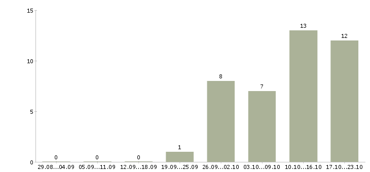 Работа в розница в Твери - Число вакансий в Твери по специальности в розница за 2 месяца