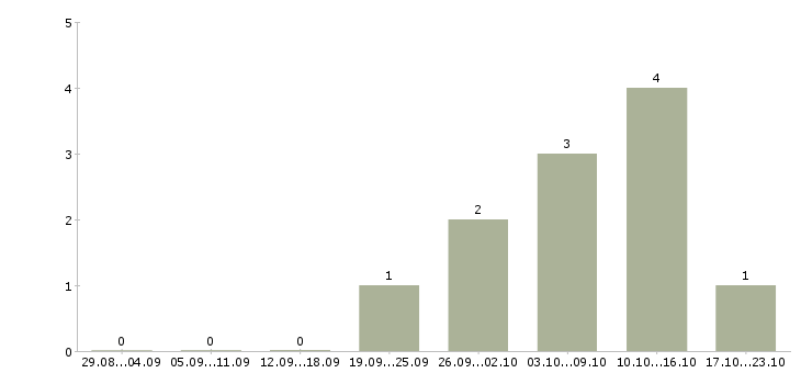 Работа директор по качеству в Тольятти - Число вакансий в Тольятти по специальности директор по качеству за 2 месяца