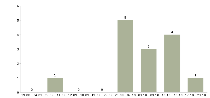 Работа для тебя в Тольятти - Число вакансий в Тольятти по специальности для тебя за 2 месяца