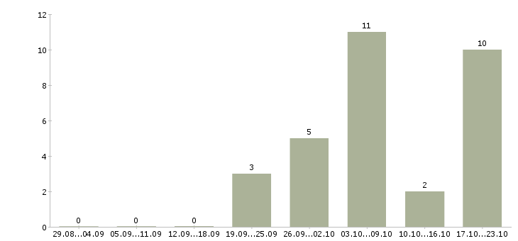 Работа директор предприятия в Тюмени - Число вакансий в Тюмени по специальности директор предприятия за 2 месяца