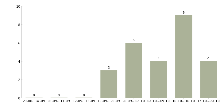 Работа оператор на входящие звонки в Тюмени - Число вакансий в Тюмени по специальности оператор на входящие звонки за 2 месяца