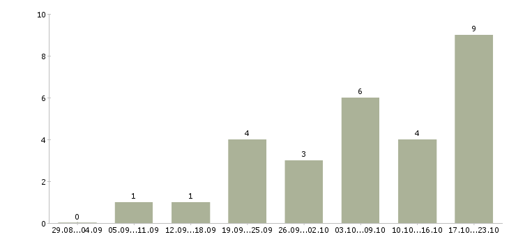 Работа специалист по делопроизводству в Тюмени - Число вакансий в Тюмени по специальности специалист по делопроизводству за 2 месяца