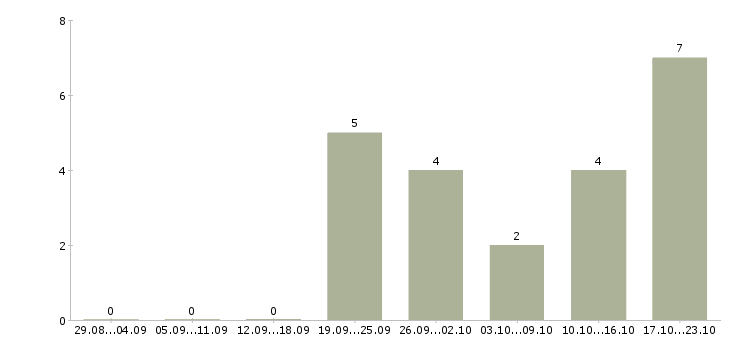 Работа специалист по делопроизводству в Ульяновске - Число вакансий в Ульяновске по специальности специалист по делопроизводству за 2 месяца