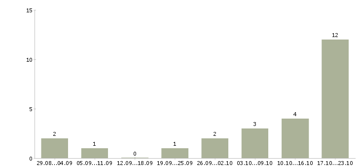 Работа администратор интернет магазина в Уфе - Число вакансий в Уфе по специальности администратор интернет магазина за 2 месяца