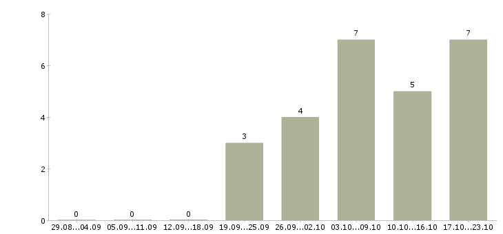 Работа инженер электроник в Уфе - Число вакансий в Уфе по специальности инженер электроник за 2 месяца