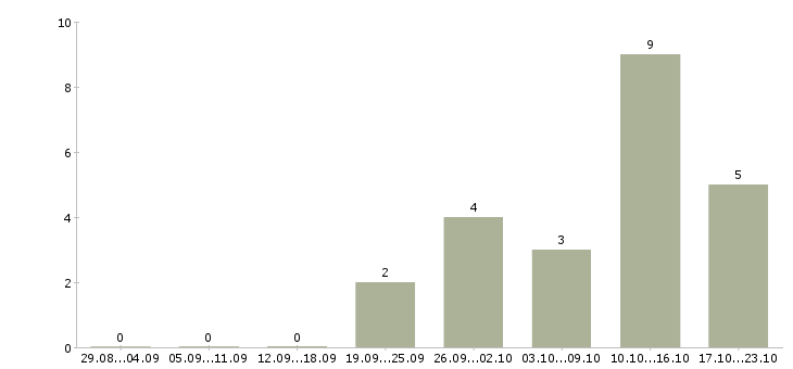 Работа начальник финансового отдела в Уфе - Число вакансий в Уфе по специальности начальник финансового отдела за 2 месяца