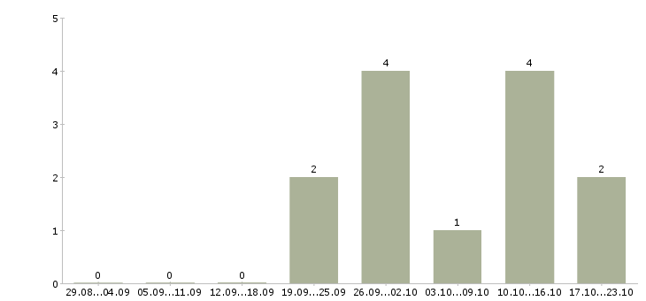 Работа специалист по работе с претензиями в Хабаровске - Число вакансий в Хабаровске по специальности специалист по работе с претензиями за 2 месяца