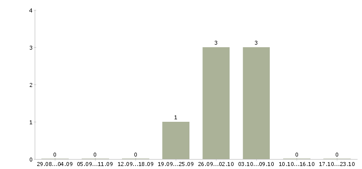Работа кредитный менеджер в Химках - Число вакансий в Химках по специальности кредитный менеджер за 2 месяца