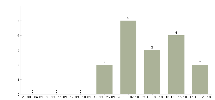 Работа заместитель в Чебоксарах - Число вакансий в Чебоксарах по специальности заместитель за 2 месяца
