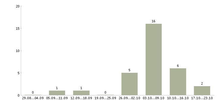 Работа рабочий по обслуживанию зданий в Челябинске - Число вакансий в Челябинске по специальности рабочий по обслуживанию зданий за 2 месяца