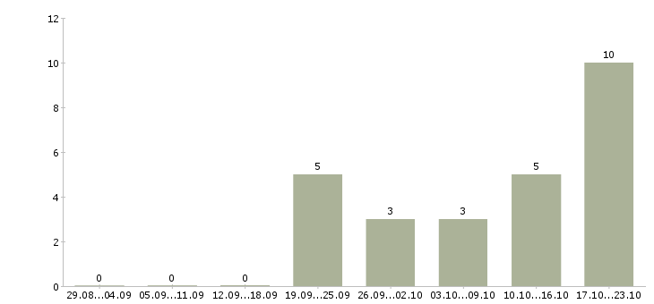 Работа менеджер по развитию бизнеса в Чите - Число вакансий в Чите по специальности менеджер по развитию бизнеса за 2 месяца