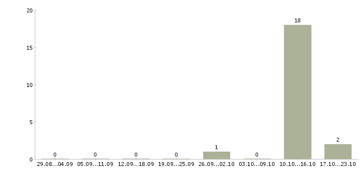 Работа автор в Ярославле - Число вакансий в Ярославле по специальности автор за 2 месяца