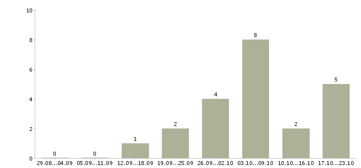 Работа за границей в Ярославле - Число вакансий в Ярославле по специальности за границей за 2 месяца