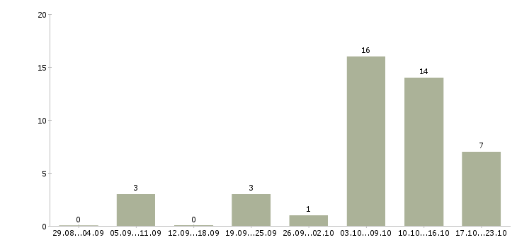 Работа инженер проектировщик в Ярославле - Число вакансий в Ярославле по специальности инженер проектировщик за 2 месяца