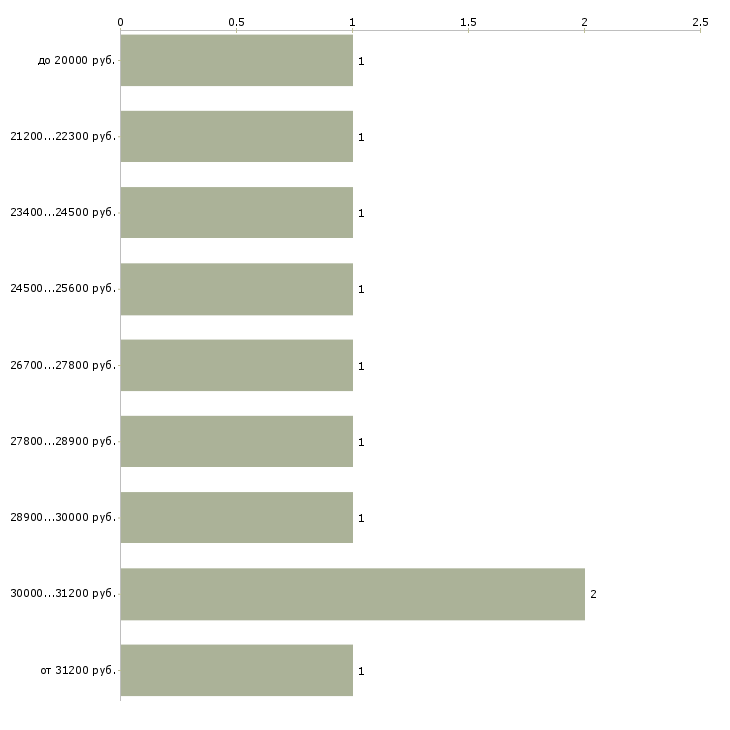 Найти работу автопогрузчик Нижний новгород - График распределения вакансий «автопогрузчик» по зарплате
