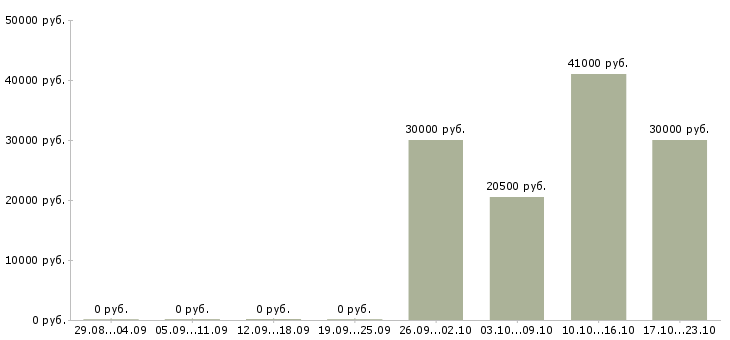 Вакансии designer в Брянске - Медиана зарплат designer в Брянске за 2 месяца