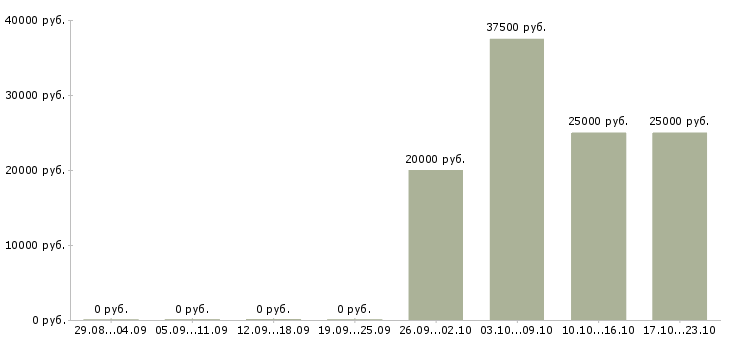 Вакансии designer в Липецке - Медиана зарплат designer в Липецке за 2 месяца