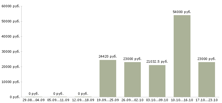 Вакансии автопогрузчик Нижний новгород - Медиана зарплат автопогрузчик Нижний новгород за 2 месяца