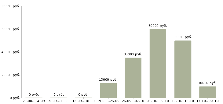 Вакансии агенты в Калуге - Медиана зарплат агенты в Калуге за 2 месяца