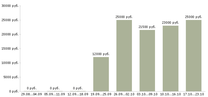 Вакансии администратор без опыта работы в Твери - Медиана зарплат администратор без опыта работы в Твери за 2 месяца