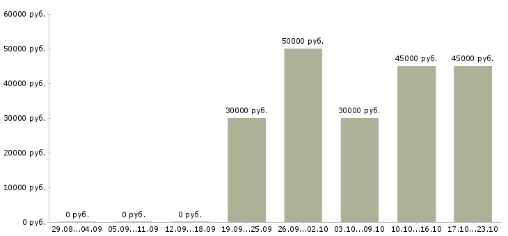Вакансии бизнес в интернете в Люберцах - Медиана зарплат бизнес в интернете в Люберцах за 2 месяца