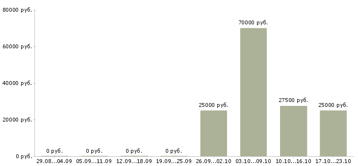 Вакансии бизнес партнер в Химках - Медиана зарплат бизнес партнер в Химках за 2 месяца