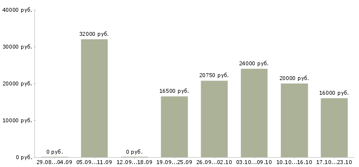Вакансии бригада в Тольятти - Медиана зарплат бригада в Тольятти за 2 месяца