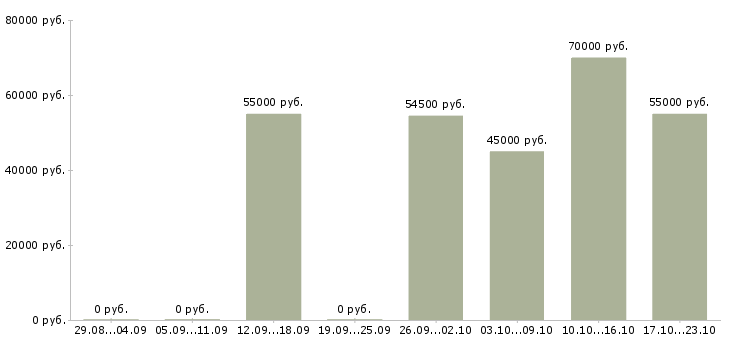 Вакансии в аэропорту в Астрахани - Медиана зарплат в аэропорту в Астрахани за 2 месяца