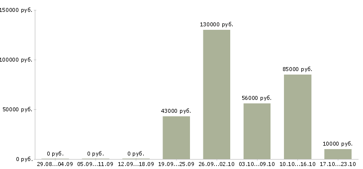 Вакансии в аэропорту в Ярославле - Медиана зарплат в аэропорту в Ярославле за 2 месяца