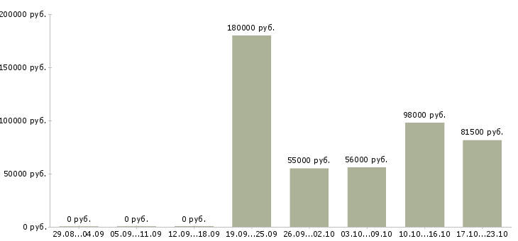 Вакансии вахтой с проживанием в Пятигорске - Медиана зарплат вахтой с проживанием в Пятигорске за 2 месяца