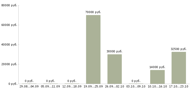Вакансии ведущий программы в Твери - Медиана зарплат ведущий программы в Твери за 2 месяца