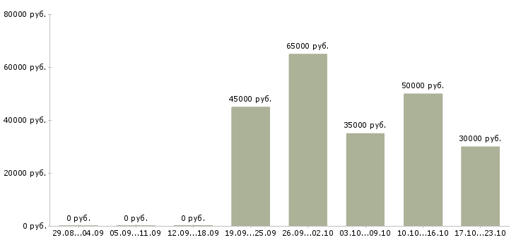 Вакансии водители грузовых автомобилей в Подольске - Медиана зарплат водители грузовых автомобилей в Подольске за 2 месяца