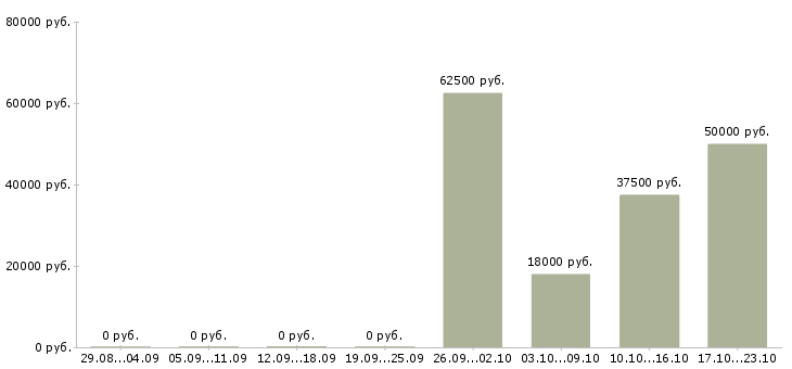 Вакансии водители категории в Марий эл - Медиана зарплат водители категории в Марий эл за 2 месяца