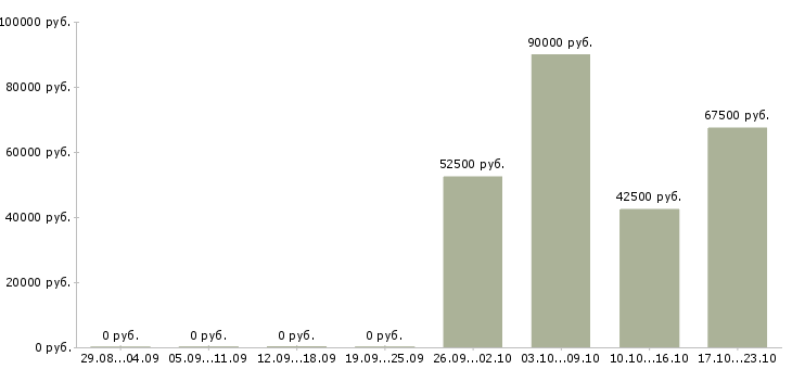 Вакансии водители на вахту в Ярославле - Медиана зарплат водители на вахту в Ярославле за 2 месяца