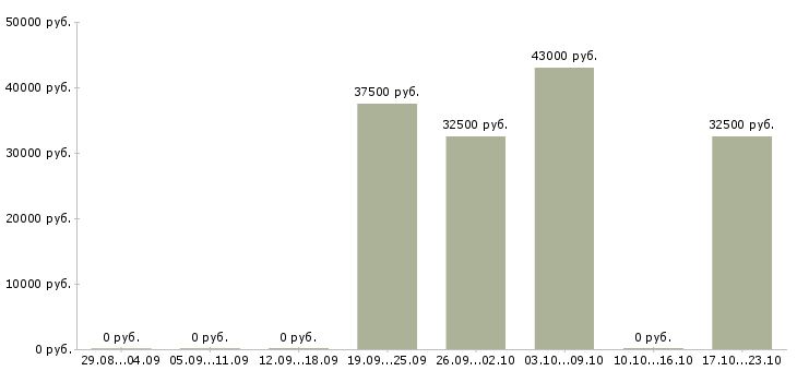 Вакансии водители погрузчика в Хабаровске - Медиана зарплат водители погрузчика в Хабаровске за 2 месяца