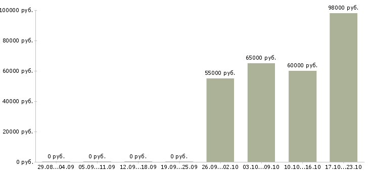 Вакансии водитель вахта в Ставрополе - Медиана зарплат водитель вахта в Ставрополе за 2 месяца
