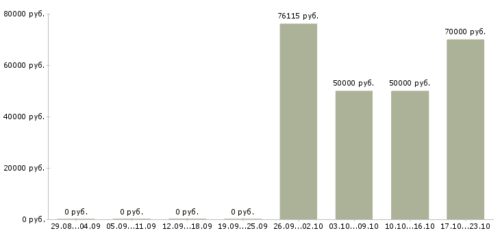 Вакансии водитель все в Липецке - Медиана зарплат водитель все в Липецке за 2 месяца