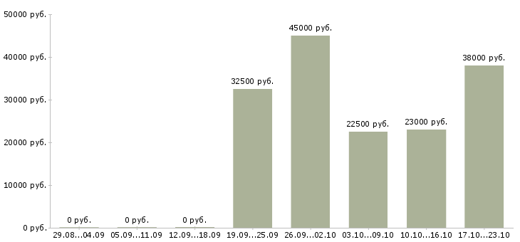 Вакансии водитель газель в Воронеже - Медиана зарплат водитель газель в Воронеже за 2 месяца