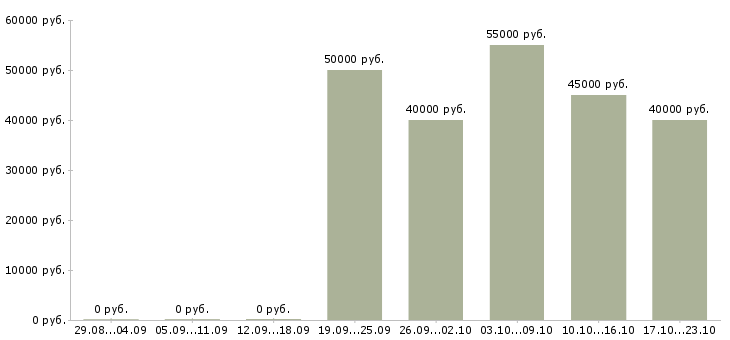 Вакансии водитель категории е с в Архангельске - Медиана зарплат водитель категории е с в Архангельске за 2 месяца