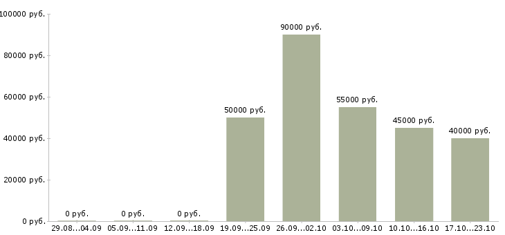 Вакансии водитель категории с е в Архангельске - Медиана зарплат водитель категории с е в Архангельске за 2 месяца