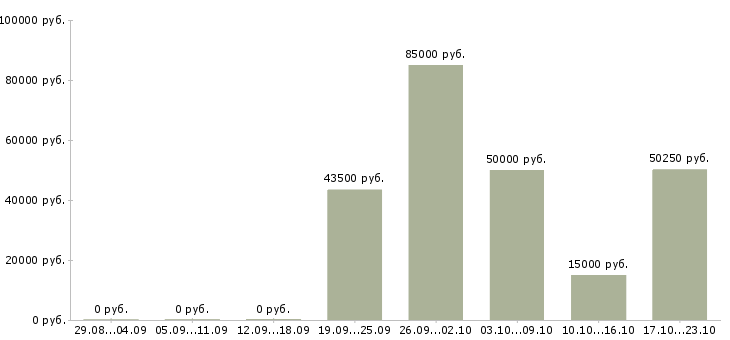 Вакансии водитель категория в с в Курске - Медиана зарплат водитель категория в с в Курске за 2 месяца